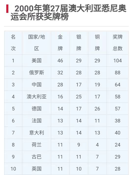 历届奥运会奖牌榜排名完整版(中国奥运会奖牌榜历届统计汇总数据)